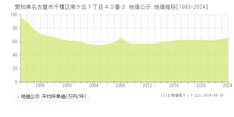 愛知県名古屋市千種区南ケ丘１丁目４３番３ 公示地価 地価推移[1993-2024]