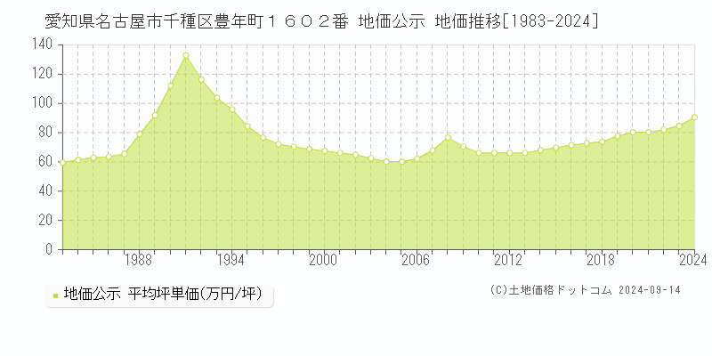 愛知県名古屋市千種区豊年町１６０２番 公示地価 地価推移[1983-2020]