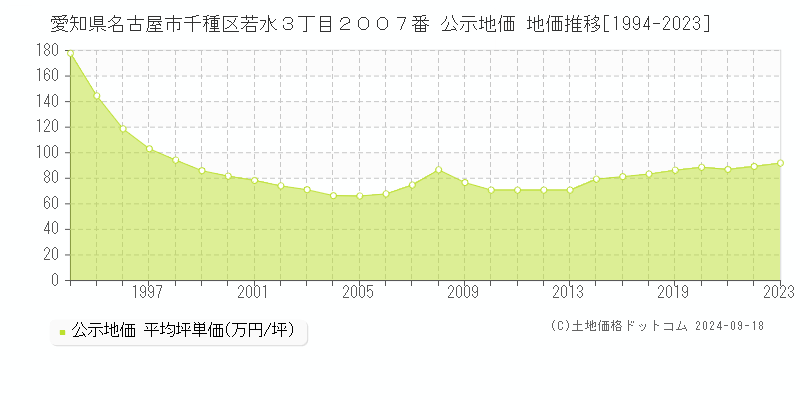 愛知県名古屋市千種区若水３丁目２００７番 公示地価 地価推移[1994-2019]