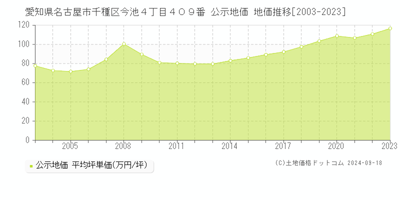 愛知県名古屋市千種区今池４丁目４０９番 公示地価 地価推移[2003-2020]