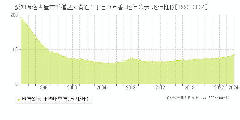 愛知県名古屋市千種区天満通１丁目３６番 公示地価 地価推移[1993-2022]