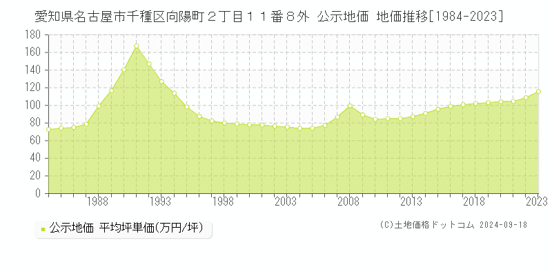 愛知県名古屋市千種区向陽町２丁目１１番８外 公示地価 地価推移[1984-2022]