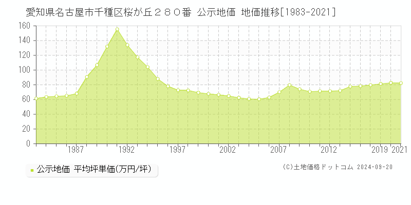 愛知県名古屋市千種区桜が丘２８０番 公示地価 地価推移[1983-2020]