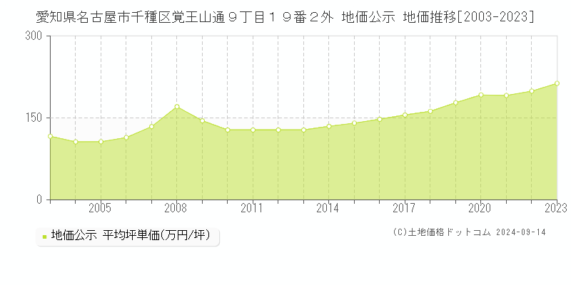 愛知県名古屋市千種区覚王山通９丁目１９番２外 地価公示 地価推移[2003-2023]