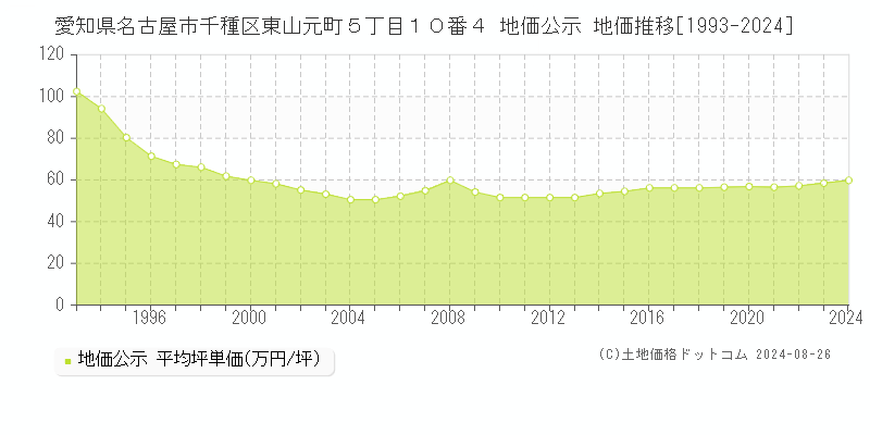 愛知県名古屋市千種区東山元町５丁目１０番４ 公示地価 地価推移[1993-2023]