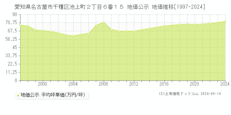 愛知県名古屋市千種区池上町２丁目６番１５ 公示地価 地価推移[1997-2021]