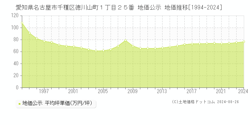 愛知県名古屋市千種区徳川山町１丁目２５番 公示地価 地価推移[1994-2021]