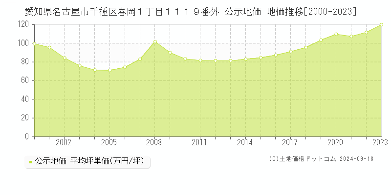 愛知県名古屋市千種区春岡１丁目１１１９番外 公示地価 地価推移[2000-2020]