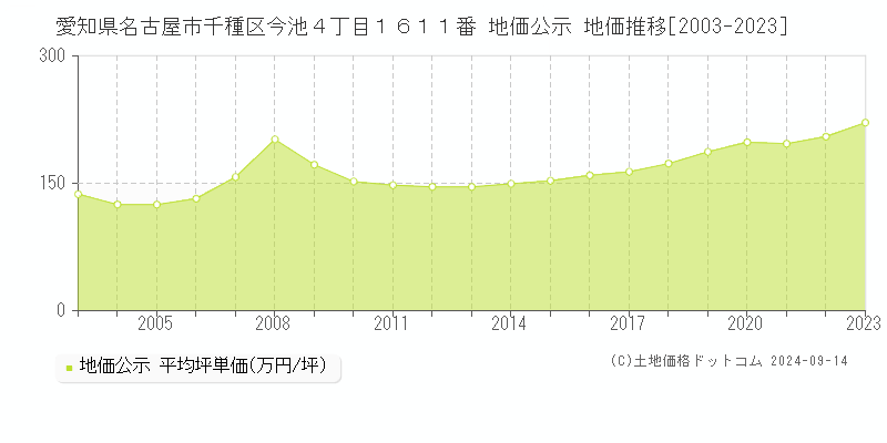 愛知県名古屋市千種区今池４丁目１６１１番 地価公示 地価推移[2003-2023]