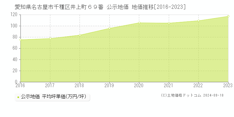 愛知県名古屋市千種区井上町６９番 公示地価 地価推移[2016-2020]