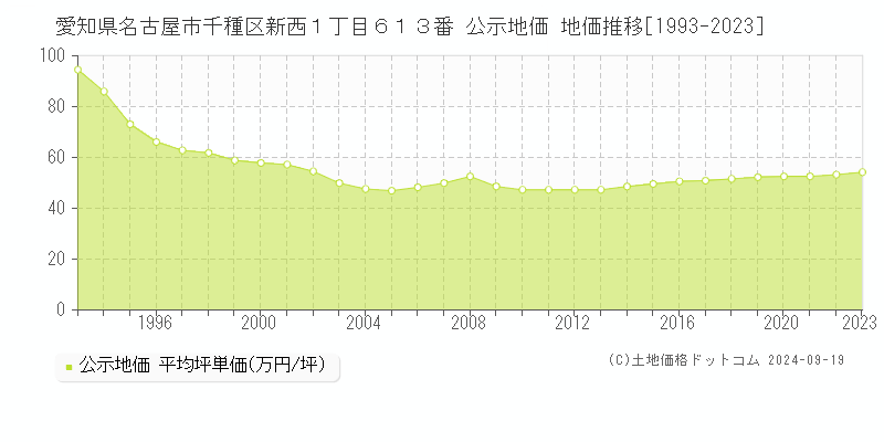 愛知県名古屋市千種区新西１丁目６１３番 公示地価 地価推移[1993-2023]