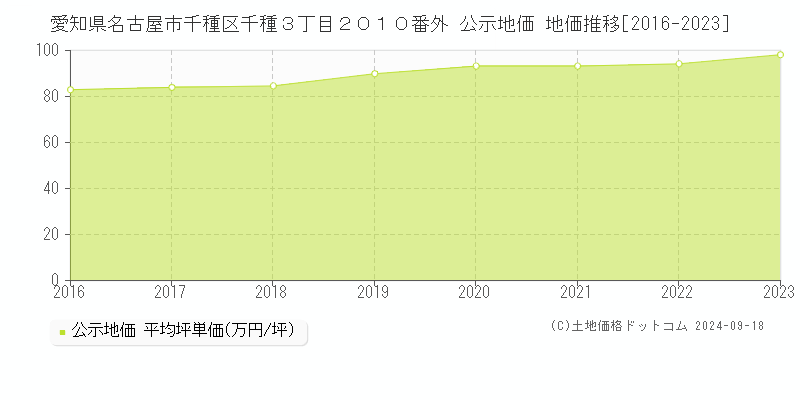 愛知県名古屋市千種区千種３丁目２０１０番外 公示地価 地価推移[2016-2024]