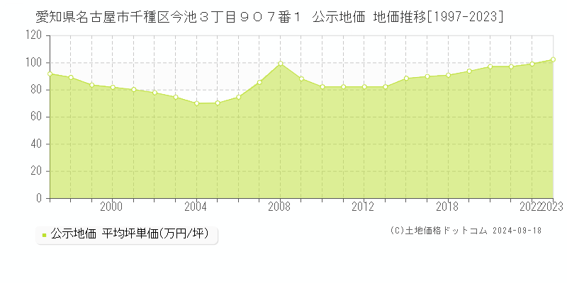 愛知県名古屋市千種区今池３丁目９０７番１ 公示地価 地価推移[1997-2020]