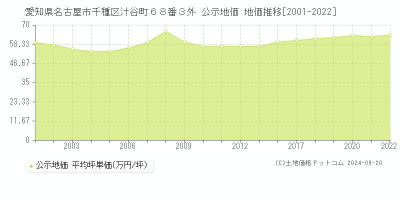 愛知県名古屋市千種区汁谷町６８番３外 公示地価 地価推移[2001-2021]