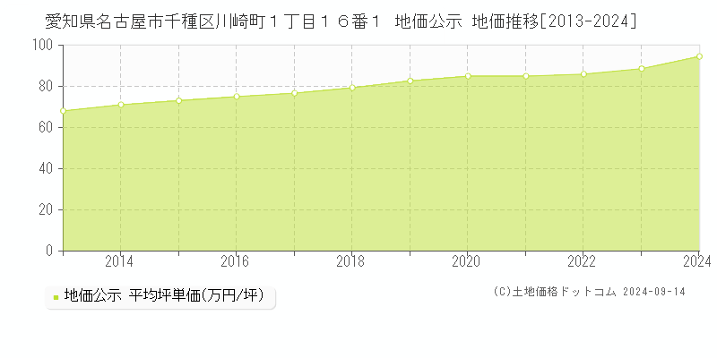 愛知県名古屋市千種区川崎町１丁目１６番１ 公示地価 地価推移[2013-2019]