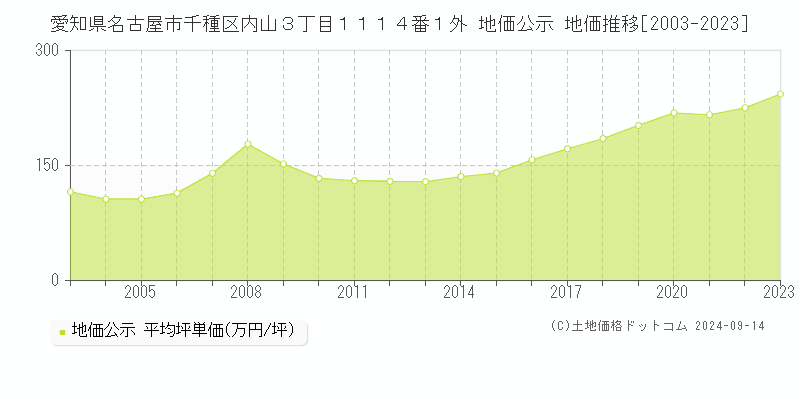 愛知県名古屋市千種区内山３丁目１１１４番１外 公示地価 地価推移[2003-2023]