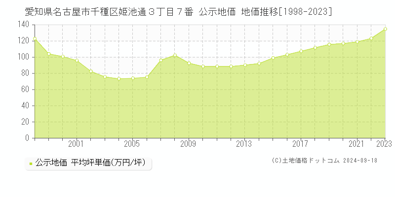 愛知県名古屋市千種区姫池通３丁目７番 公示地価 地価推移[1998-2022]