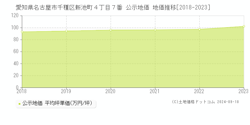 愛知県名古屋市千種区新池町４丁目７番 公示地価 地価推移[2018-2024]