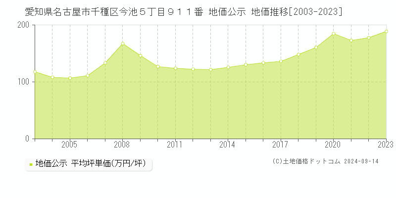 愛知県名古屋市千種区今池５丁目９１１番 地価公示 地価推移[2003-2023]