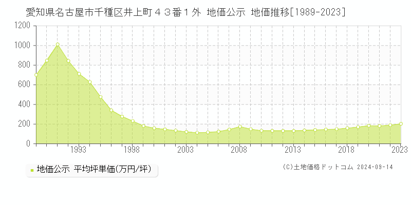 愛知県名古屋市千種区井上町４３番１外 公示地価 地価推移[1989-2023]