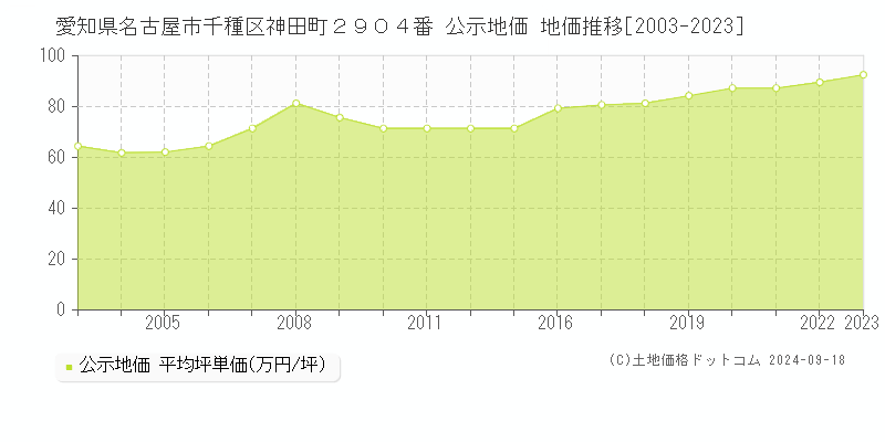 愛知県名古屋市千種区神田町２９０４番 公示地価 地価推移[2003-2020]