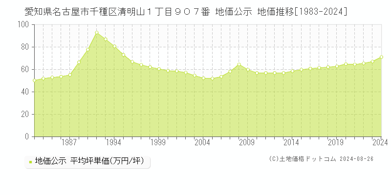 愛知県名古屋市千種区清明山１丁目９０７番 公示地価 地価推移[1983-2022]