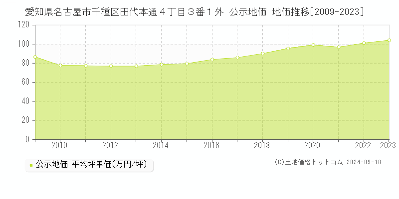 愛知県名古屋市千種区田代本通４丁目３番１外 公示地価 地価推移[2009-2023]