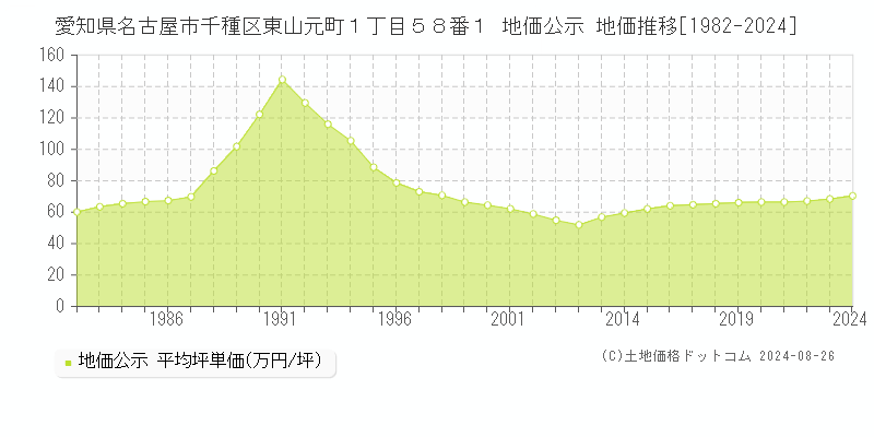 愛知県名古屋市千種区東山元町１丁目５８番１ 公示地価 地価推移[1982-2022]