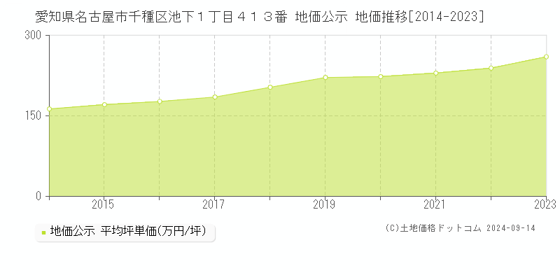 愛知県名古屋市千種区池下１丁目４１３番 公示地価 地価推移[2014-2022]