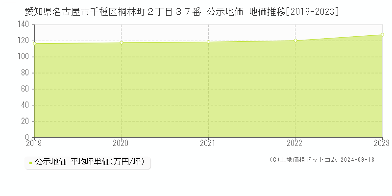 愛知県名古屋市千種区桐林町２丁目３７番 公示地価 地価推移[2019-2023]