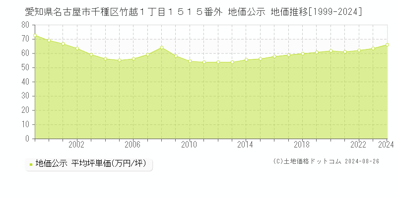 愛知県名古屋市千種区竹越１丁目１５１５番外 公示地価 地価推移[1999-2023]