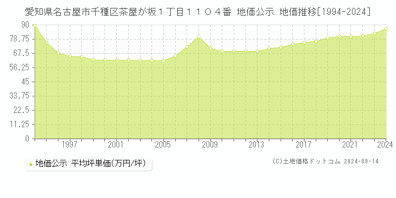 愛知県名古屋市千種区茶屋が坂１丁目１１０４番 公示地価 地価推移[1994-2024]