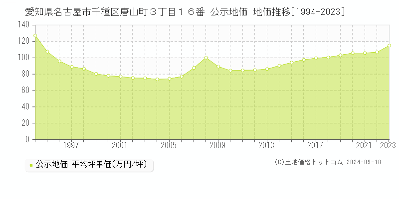 愛知県名古屋市千種区唐山町３丁目１６番 公示地価 地価推移[1994-2021]