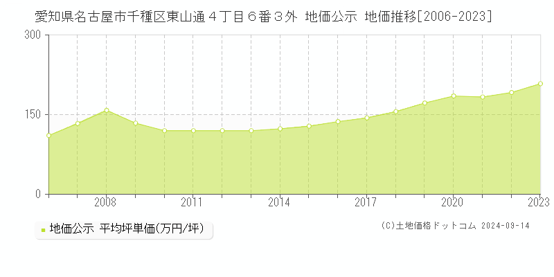 愛知県名古屋市千種区東山通４丁目６番３外 地価公示 地価推移[2006-2023]