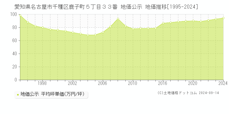 愛知県名古屋市千種区鹿子町５丁目３３番 公示地価 地価推移[1995-2022]