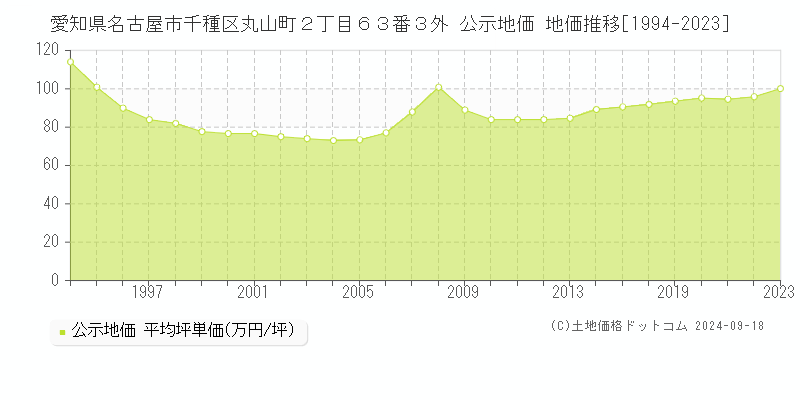 愛知県名古屋市千種区丸山町２丁目６３番３外 公示地価 地価推移[1994-2024]