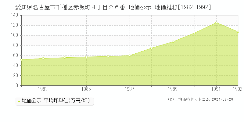 愛知県名古屋市千種区赤坂町４丁目２６番 公示地価 地価推移[1982-1992]