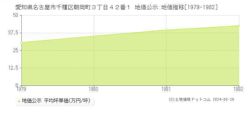 愛知県名古屋市千種区朝岡町３丁目４２番１ 公示地価 地価推移[1979-1982]