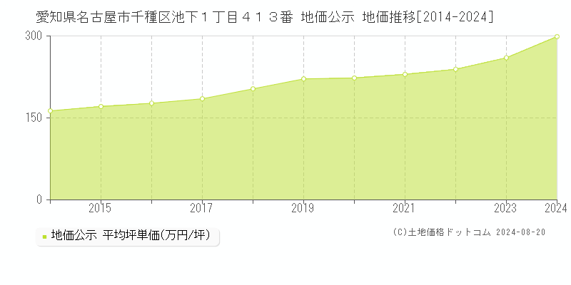 愛知県名古屋市千種区池下１丁目４１３番 公示地価 地価推移[2014-2024]