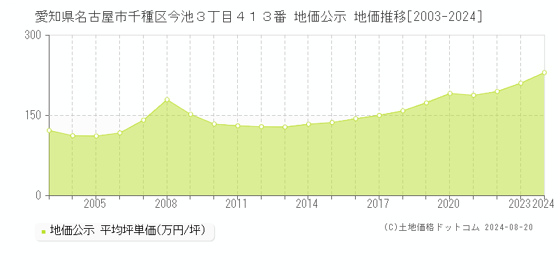 愛知県名古屋市千種区今池３丁目４１３番 公示地価 地価推移[2003-2024]