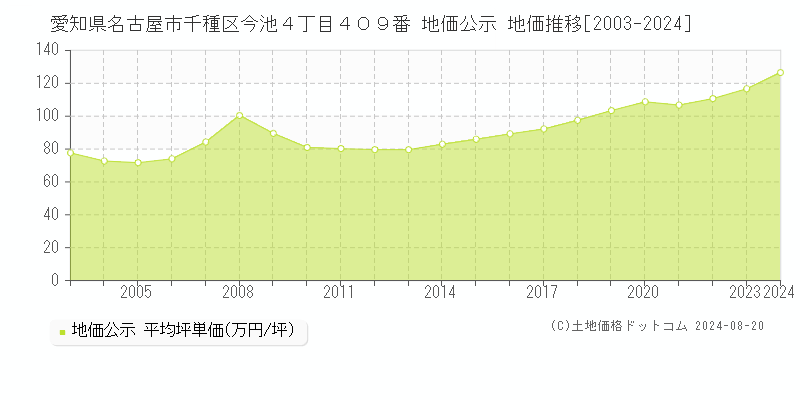 愛知県名古屋市千種区今池４丁目４０９番 公示地価 地価推移[2003-2024]