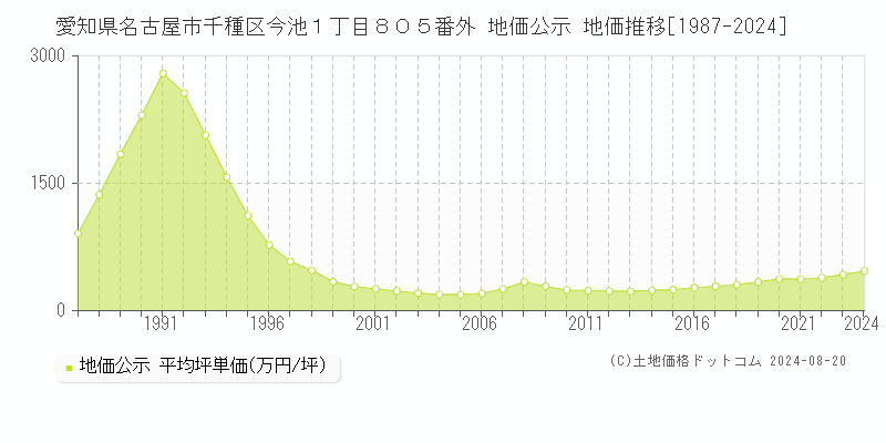 愛知県名古屋市千種区今池１丁目８０５番外 公示地価 地価推移[1987-2024]