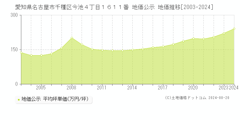 愛知県名古屋市千種区今池４丁目１６１１番 公示地価 地価推移[2003-2024]