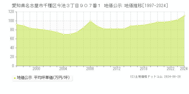 愛知県名古屋市千種区今池３丁目９０７番１ 公示地価 地価推移[1997-2024]