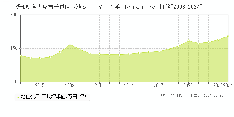 愛知県名古屋市千種区今池５丁目９１１番 公示地価 地価推移[2003-2024]