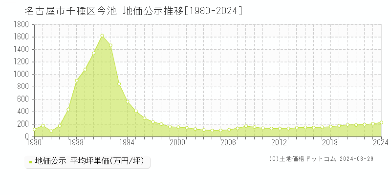 今池(名古屋市千種区)の公示地価推移グラフ(坪単価)[1980-2024年]