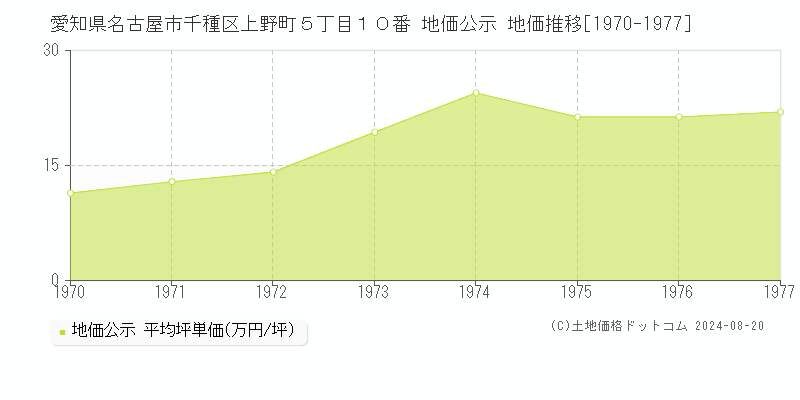 愛知県名古屋市千種区上野町５丁目１０番 公示地価 地価推移[1970-1977]