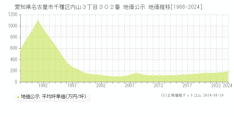 愛知県名古屋市千種区内山３丁目３０２番 公示地価 地価推移[1988-2024]