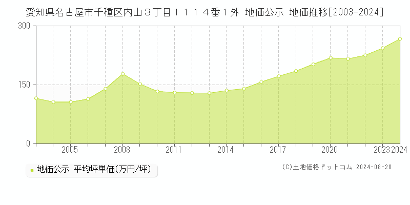 愛知県名古屋市千種区内山３丁目１１１４番１外 公示地価 地価推移[2003-2024]