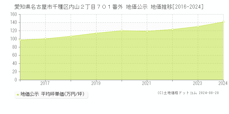 愛知県名古屋市千種区内山２丁目７０１番外 公示地価 地価推移[2016-2024]